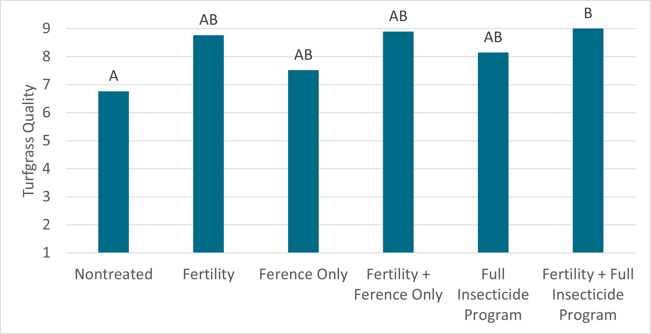 Effect of Harrell's fertility and insecticide programs on turfgrass quality in an ABW-infested creeping bentgrass-Poa annua fairway.